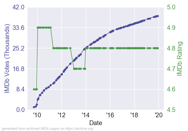 AllAboutSteveIMDb_RV