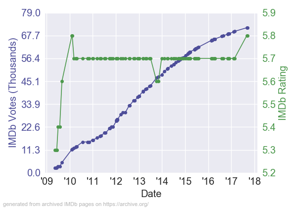 GhostsofGirlfriendsPast_RV